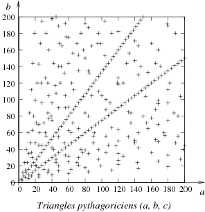 Triangles pythagoriciens (a, b, c)